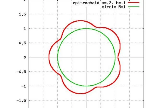 Example of a shortened epitrochoid (red line)