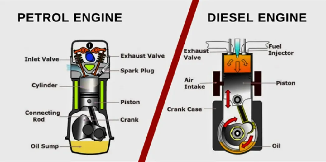 Quelle est la différence entre un moteur diesel et un moteur à essence