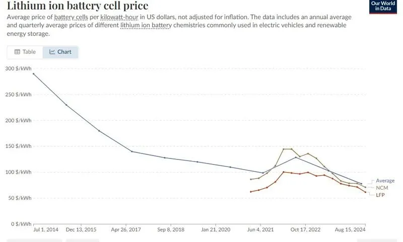 The main trigger was the collapse of lithium carbonate prices